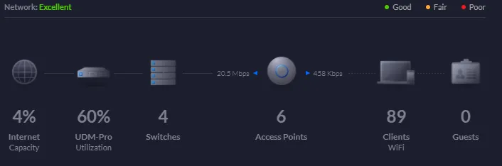The UniFi dashboard: a UDM-Pro, four switches and six access points serving 89 WiFi clients
