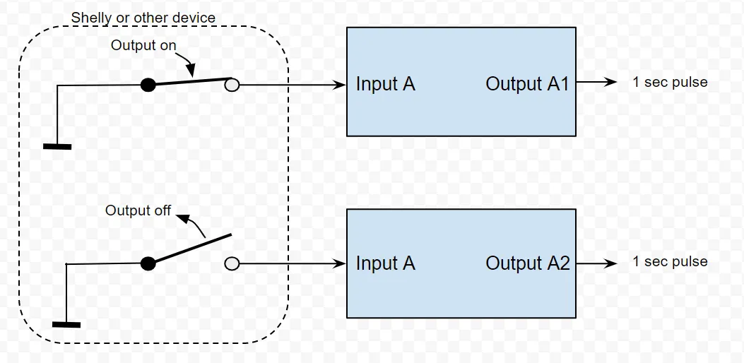How one input becomes two pulses: the Shelly's output switching on gives a one-second pulse on output A1, switching off gives one on output A2
